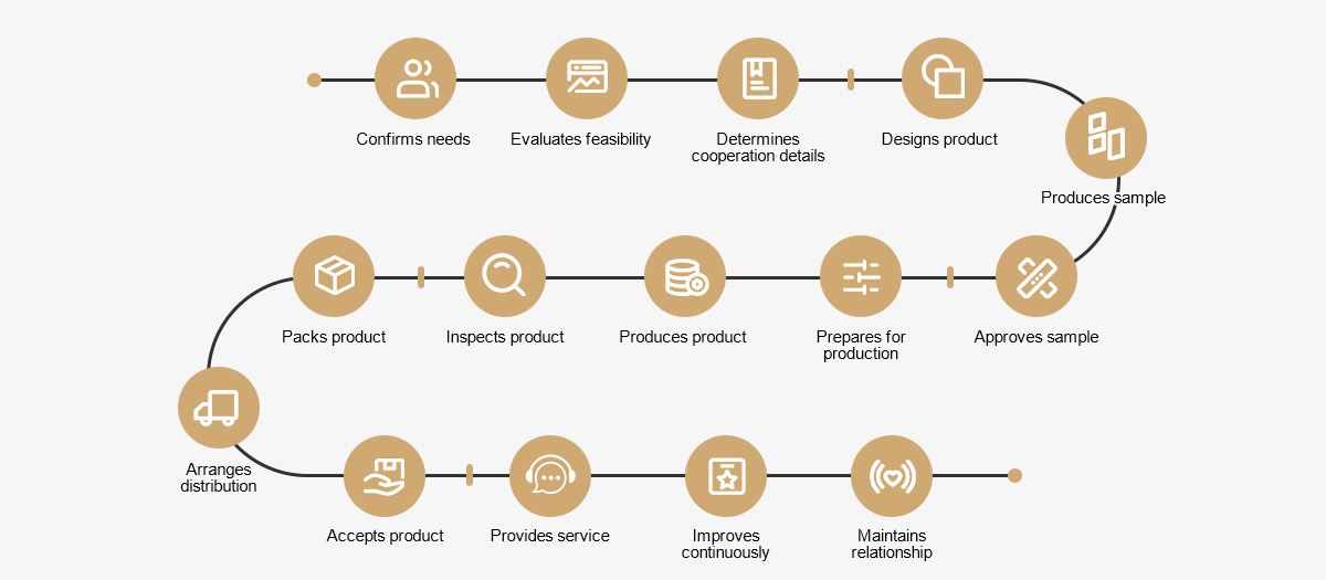 1715582717193673.jpg OEM&ODM Service Process.jpg